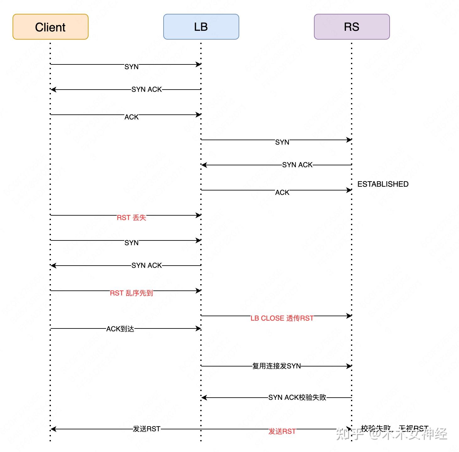 tcp客户端发送RSTtcp包出现rstack